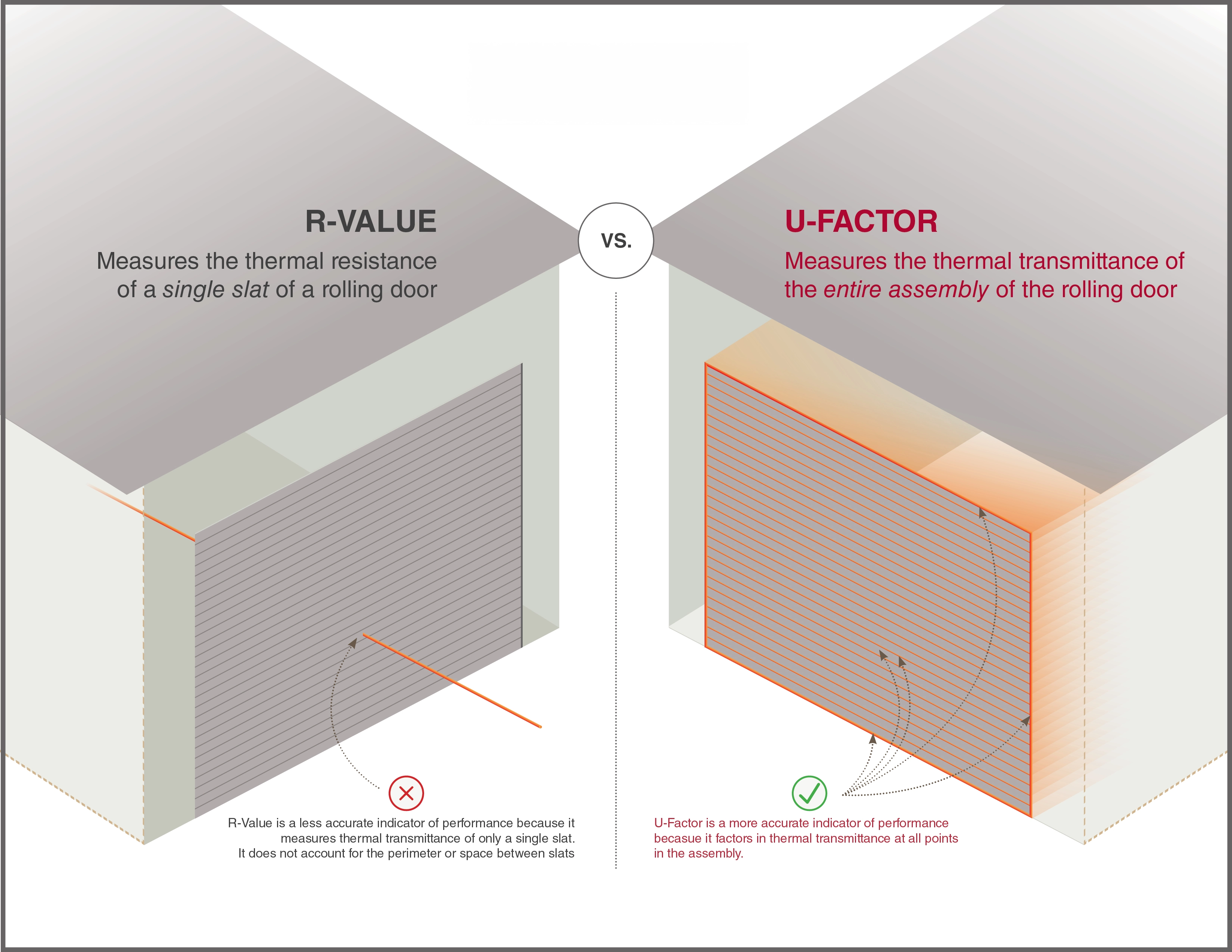 This infographic illustrates why whole-assembly U-factor provides a more accurate, real-world measurement of rolling door energy efficiency than slat-only R-value.