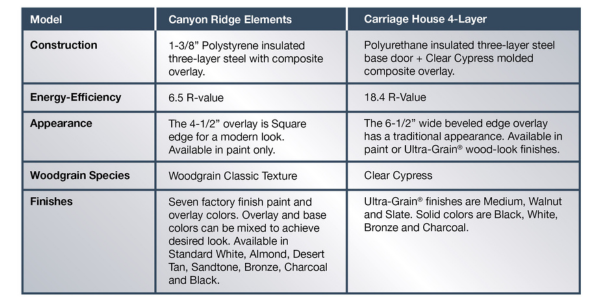 Canyon Ridge Elements vs. Carriage House 4-Layer Comparison Chart