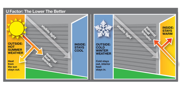 U Factor Explained Graphic explaining u-factor.