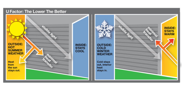 Graphic explaining u-factor.