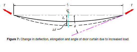 wind load on a rolling door architectural drawing of wind load on a rolling door